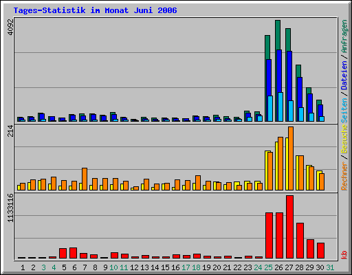 Tages-Statistik im Monat Juni 2006