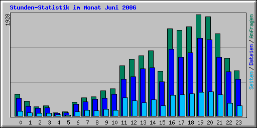 Stunden-Statistik im Monat Juni 2006